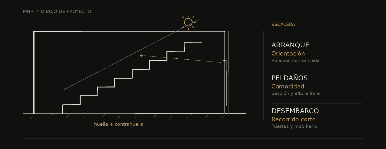Esquema arquitectónico de escalera: orientación, comodidad y recorrido corto