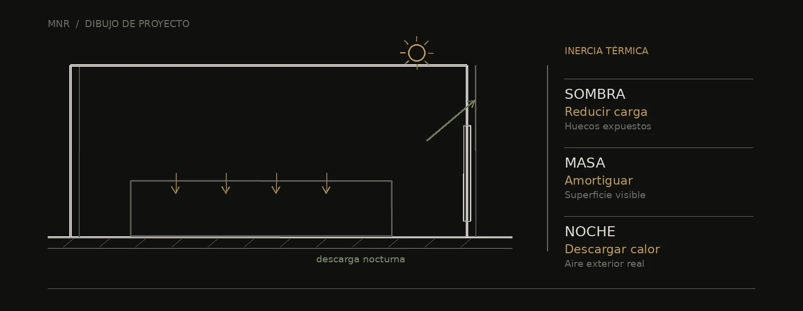 Esquema arquitectónico de inercia térmica: reducir carga, amortiguar y descargar calor
